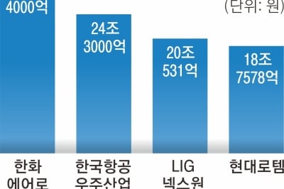 거침없는 K방산… ‘빅4’ 수주 잔고 100조 육박