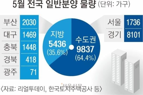 공급절벽에 단비… 5월 1.5만호 일반분양, 수도권 64% 집중