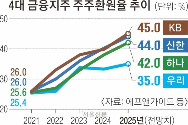 1분기 ‘역대급 실적’ 4대 금융, 밸류업 드라이브… 주주도 웃는다