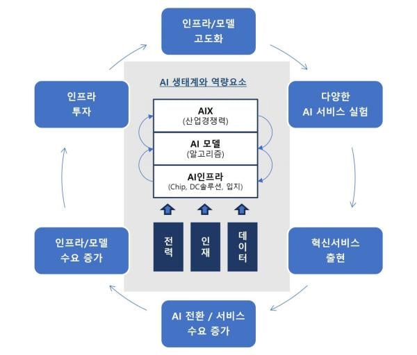 대한상의, AI '333 전략' 제시…"한국형 LLM 개발·전력 규제 완화"