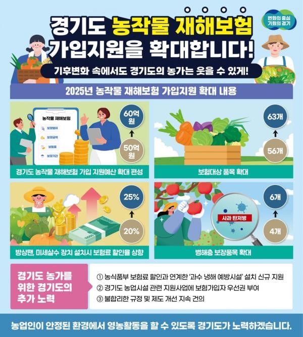 경기도, 농작물 재해보험 60억원 지원…가입률 37% 목표