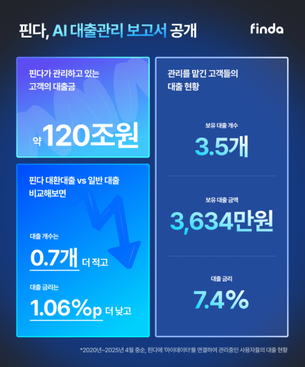 핀다, 고객 대출 120조원 관리한다