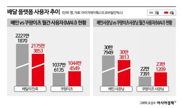 배민 포장 활성화 승부수, 시장에선 '아직'