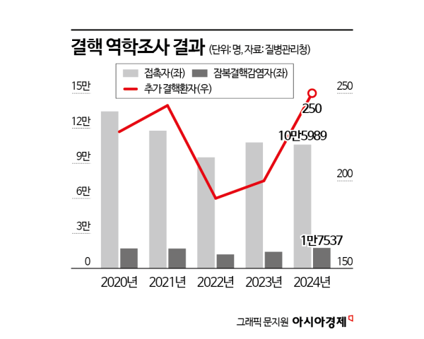지난해 '결핵' 역학조사서 추가환자 250명 조기 발견