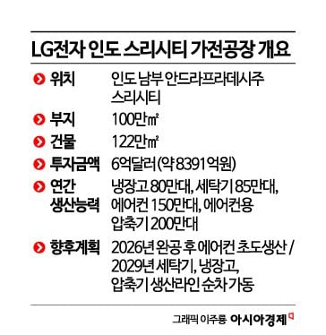 LG전자 인도 3번째 가전공장 첫 삽…조주완 "자랑스럽게 생각"(종합)