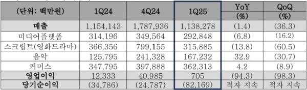 TV광고 시장 위축…CJ ENM, 1분기 영업익 7억·전년비 94.3%↓