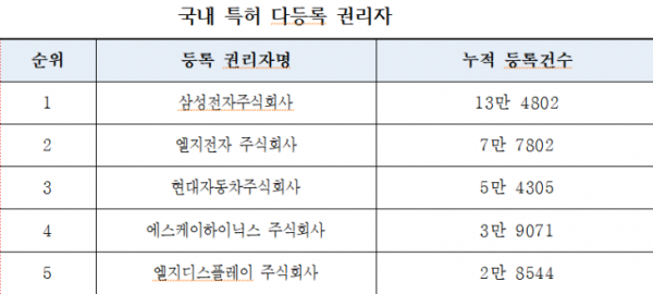 국내 지재권 보유, 특허는 ‘삼성전자’·상표는 ‘아모레퍼시픽’