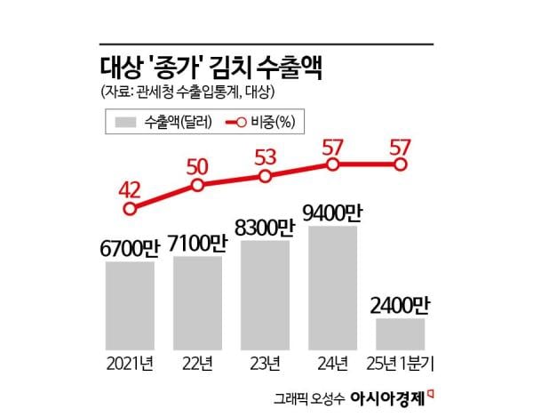 '15조 시장' 힙한 슈퍼푸드…영토 확장 나선 K-김치
