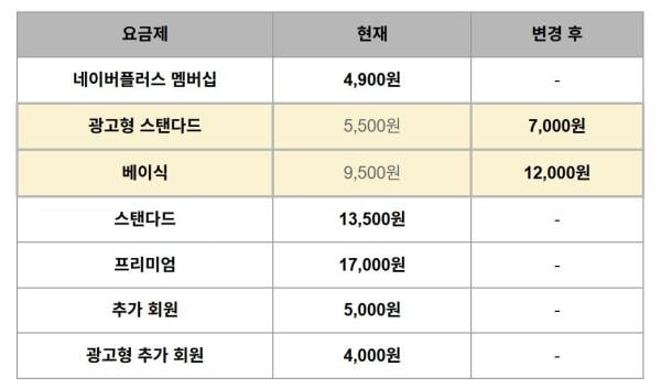 넷플릭스, 韓 광고형 요금제 5500→7000원으로 27% 인상