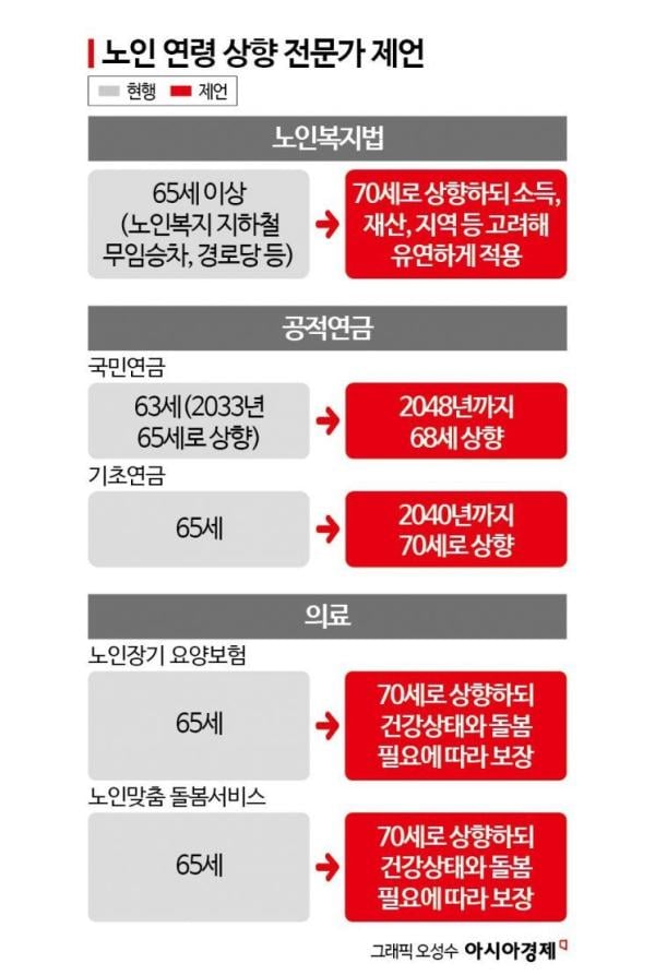 “노인 기준, 70세로”… 연금 수급 연령도 단계적 상향 제안