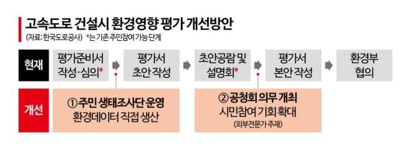 도로공사, 제천~영월 구간에 '주민 참여 생태조사' 시범운영