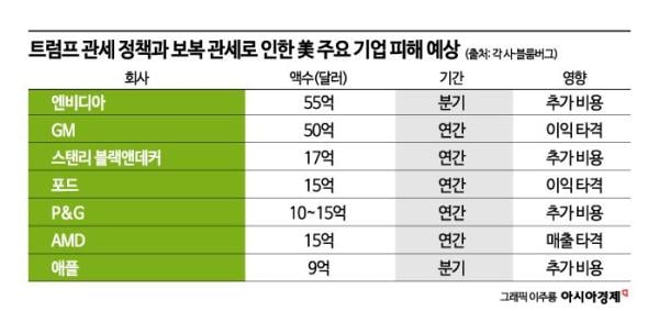 애플부터 GM까지…트럼프 관세에 美기업 수백억달러 손실
