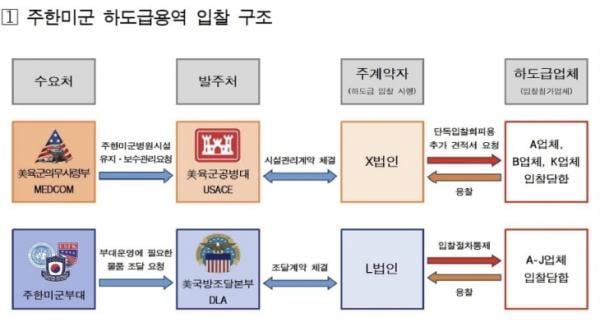 255억대 주한미군 입찰담합 적발… 한미 최초 반독점 공조 수사로 기소