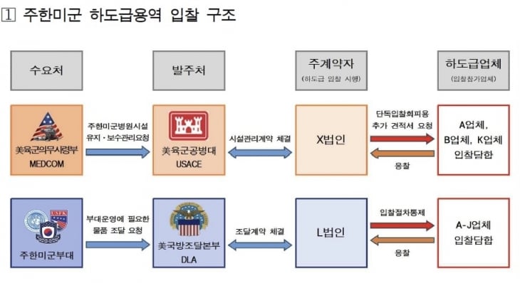 주한미군 하도급용역 입찰 구조서울중앙지검 제공