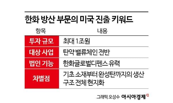 조선 이어 탄약까지…한화 '동맹국 방산 파트너' 위상 높인다