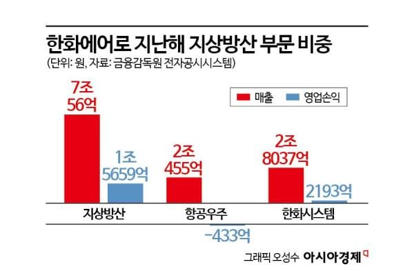 한화에어로, 탄약 원료부터 완제품까지 美 생산 타당성 검토