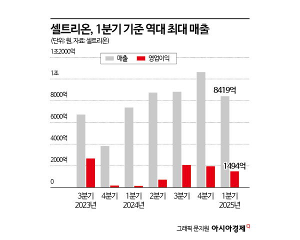 셀트리온, 역대 최대 1분기 매출 '8419억'(종합)