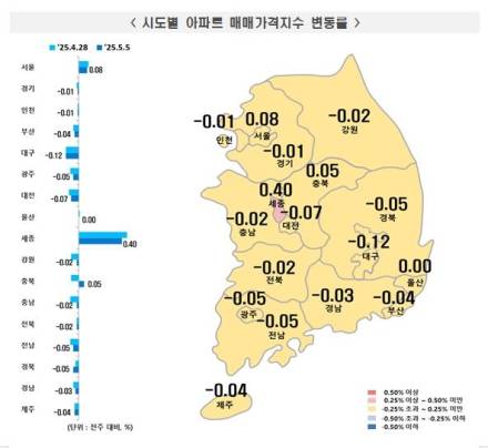 대선 앞두고 세종 아파트값 17개 시도 중 최고 상승률