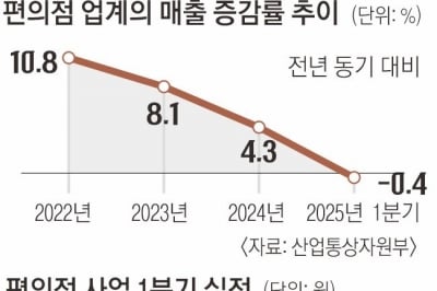 잘나가던 편의점마저 내수 부진에 흔들… 매출 사상 첫 ‘역성장’
