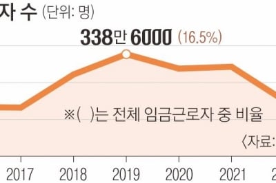 작년 근로자 8명 중 1명은 ‘시급 9860원’도 못 받아