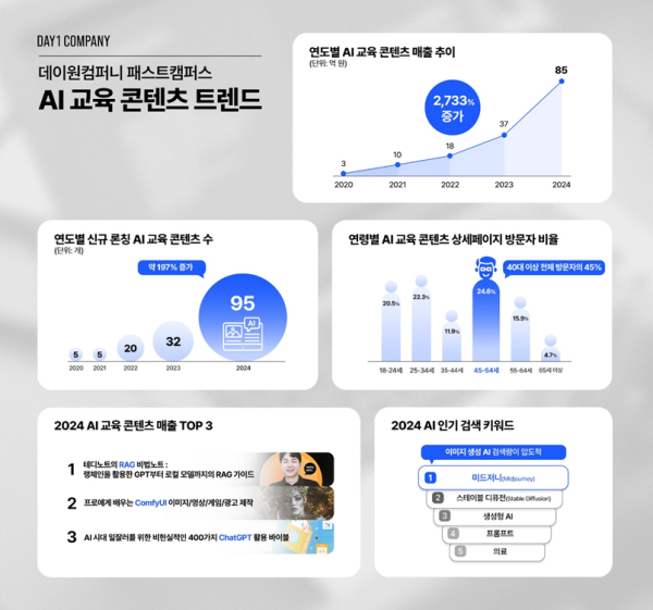 데이원컴퍼니, AI 강의 매출 5년 새 2733% 급등
