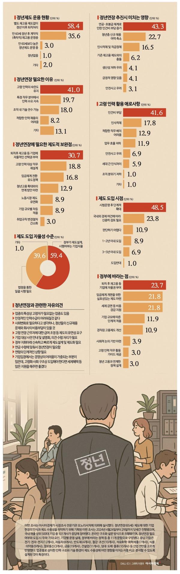 [정년연장, 선택의 시간]기술 변화 빠른 '반도체·車' 업종 반대‥금융·건설은 찬성