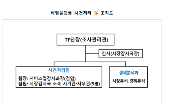 공정위, 배달플랫폼 전담팀 출범....사건 처리 속도 높인다