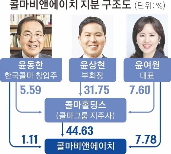 콜마그룹 경영권 분쟁 시작?… 윤상현·여원 남매 갈등 격화