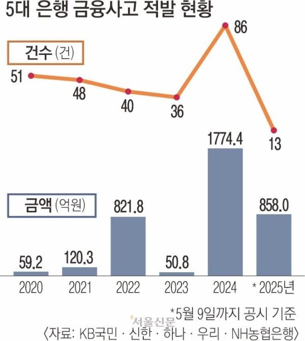 5대 은행 금융사고 858억… 벌써 작년의 절반에 육박