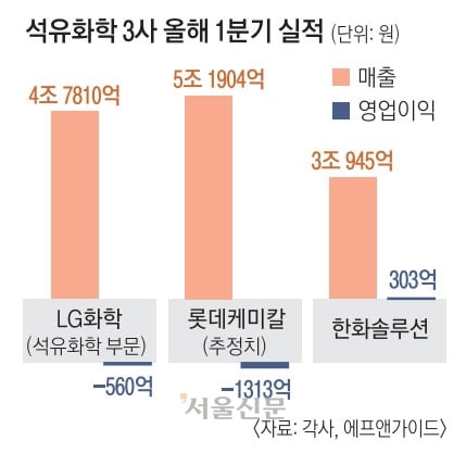 ‘침체 늪’ 석유화학 1분기 실적도 바닥… “정부, 구조조정 결단 시급”