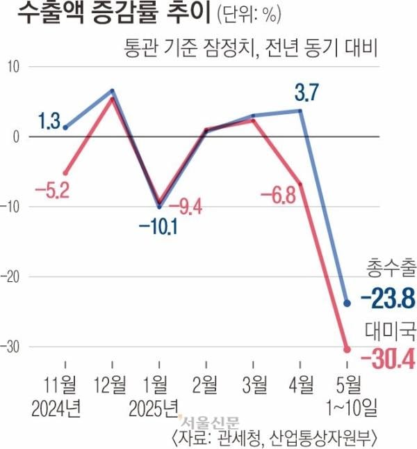 수출·고용·생산까지 ‘퍼펙트 스톰’… 잠재성장률 2%선 깨졌다