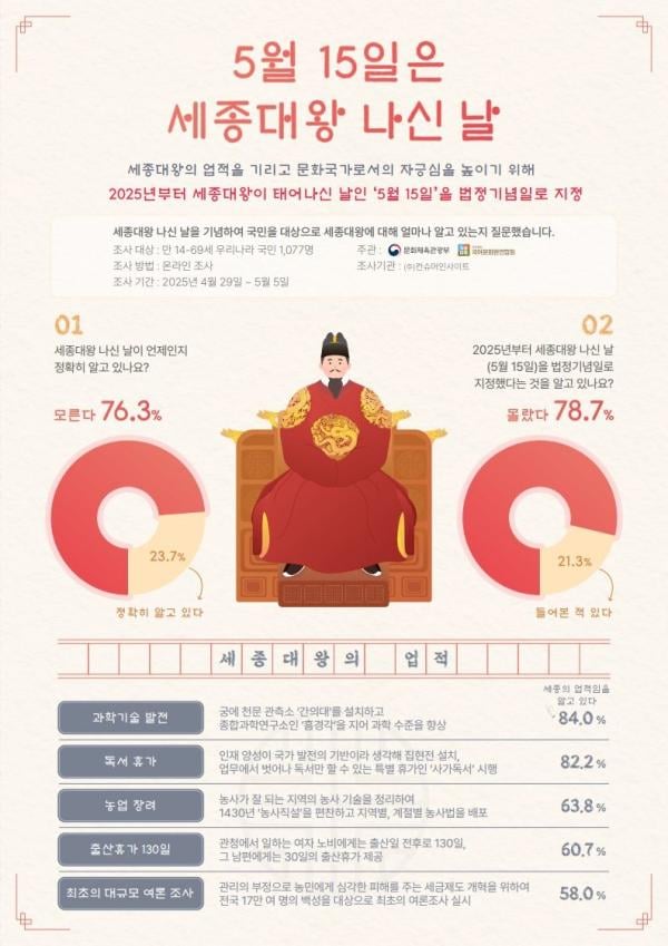 국민 76.3% "'세종대왕 나신 날' 언제인지 몰라"