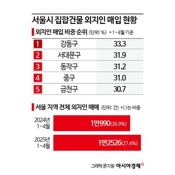 "규제 피해 우르르" 외지인, 서울 '원정매매' 원픽은 강동구