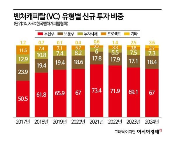 'RCPS 딜레마'에 울고 웃는 스타트업