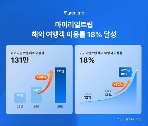 마이리얼트립, 올 1분기 해외 출국자 이용률 18% 달성