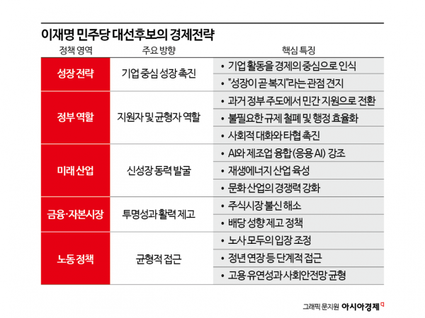 [공약분석]이재명의 경제관 大변신, 기본소득에서 친기업으로...왜?