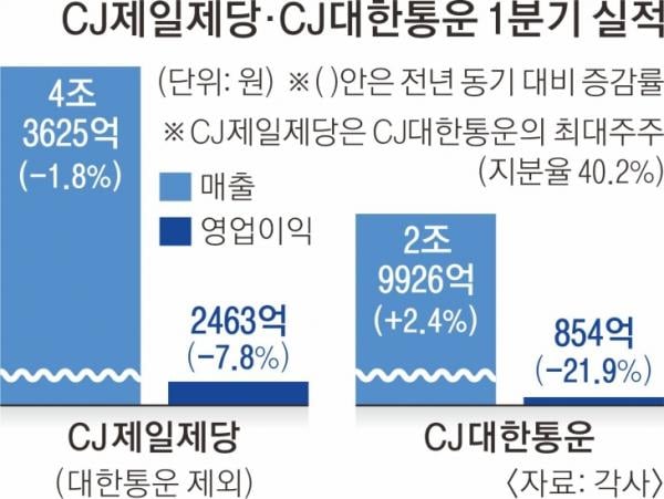 CJ제일제당, ‘비비고’ 활약에도 내수 부진에 1분기 역성장