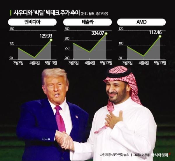 美 테크기업, 사우디와 '빅딜'…주가 방긋