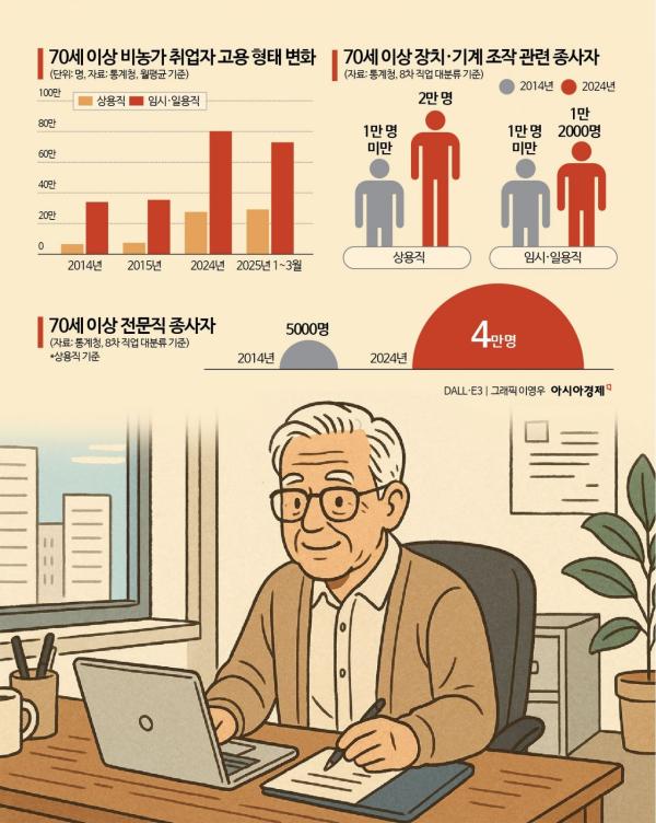 [정년연장, 선택의 시간]70세 이상 상용직 10년새 4배 증가