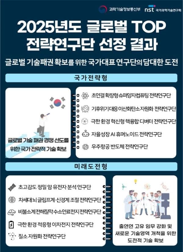 대형성과 창출 목표 10개 '글로벌 탑 전략연구단' 선정