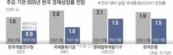 KDI 올 성장률 전망 0.8%로 반토막… 현실이 된 ‘R의 공포’