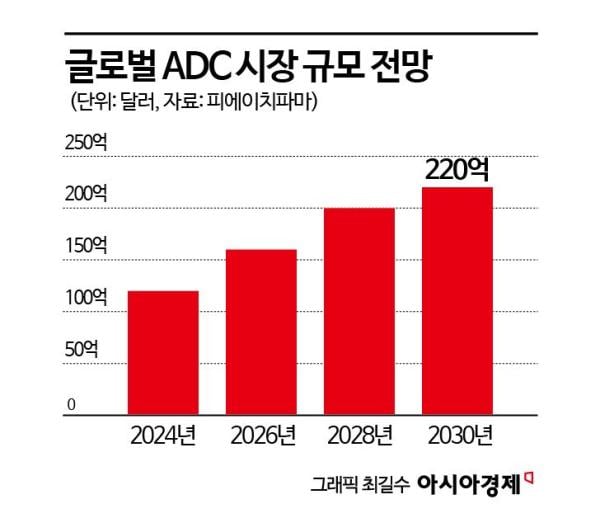 '기존 2~3배 가격' ADC CDMO, 무엇이 다른가