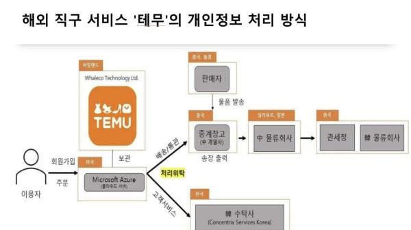 "韓 판매자 신분증·얼굴 무단 수집"…테무, 14억 과징금 부과