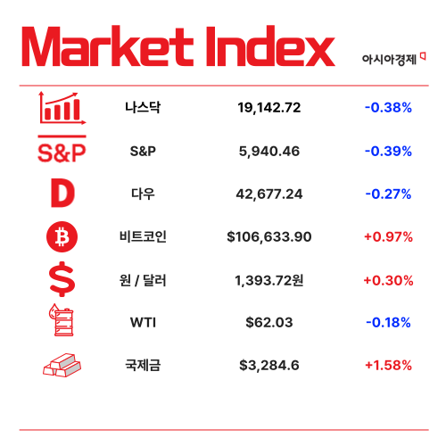 1분기 가계빚 또 최대…주담대로 주담대로 [3분 브리프]