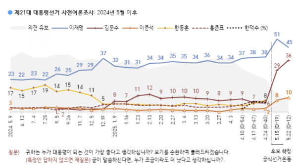 이재명 지지율 6%P 하락 45%…김문수 7%P 오른 36%[폴폴뉴스]