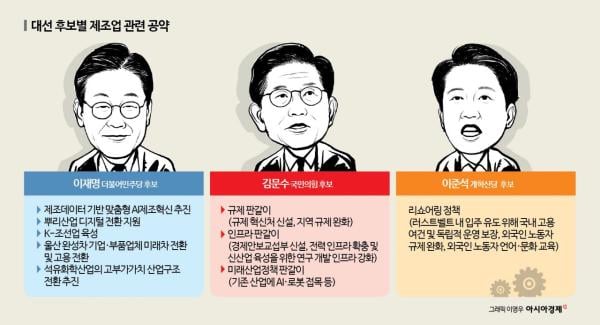 [공약분석]전통 제조업, 직접 지원보다 간접·미래 연계에 방점