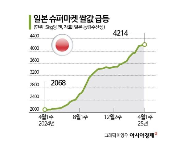 "쌀값 절반으로 줄인다"…日농림상, 비축미 '반값 판매' 강수