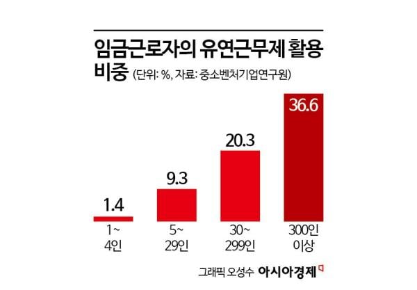 中企서 유연근무는 '그림의 떡'…대기업 3분의 1도 안돼