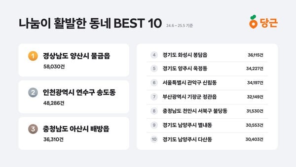 당근서 나눔 가장 활발한 지역은 경남 양산시 물금읍