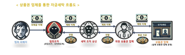 범죄수익금 2388억원 세탁…상품권 업체 대표 등 21명 적발